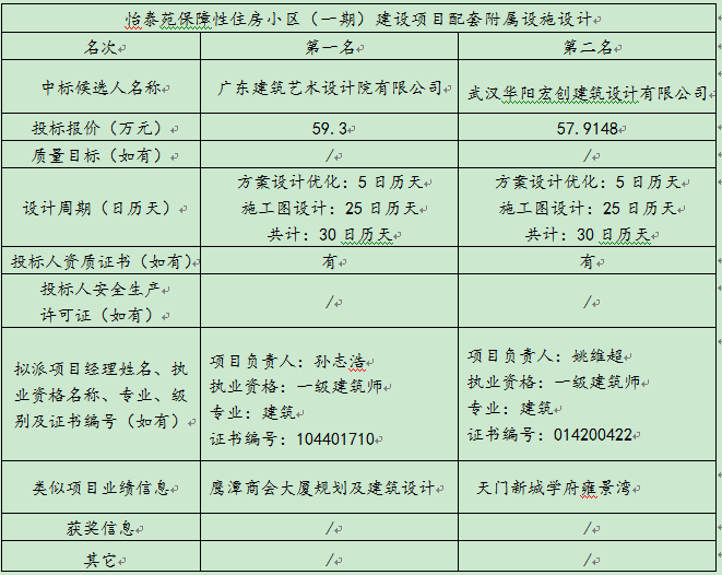 怡泰苑包管性住房小区（一期）建设项目配套隶属设施设计 评标效果公示 - 365英国上市〔www.iTongxin.cn〕