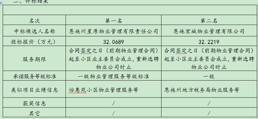 怡泰苑包管性住房小区（一期）建设项现在期物业治理服务 评标效果公示 - 365英国上市〔www.iTongxin.cn〕