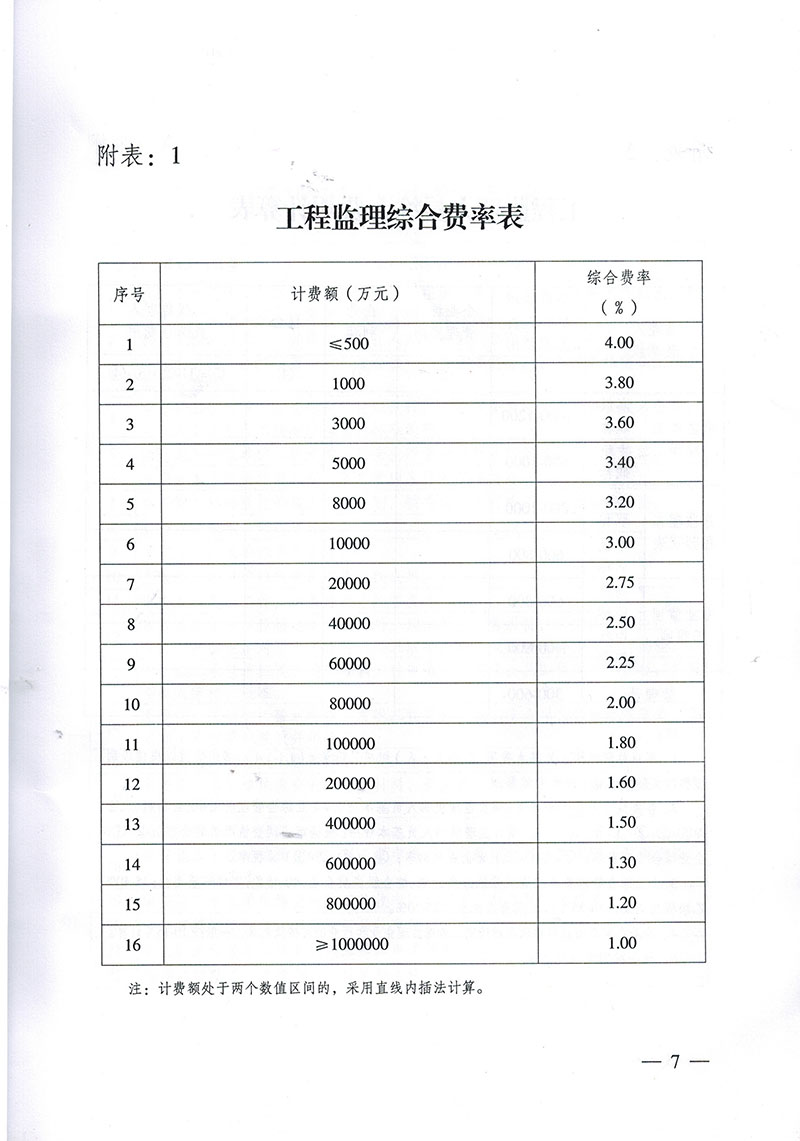 鄂建监协【2015】7号 关于印发《建设工程监理与相关服务计费规则》的通知 - 365英国上市〔www.iTongxin.cn〕